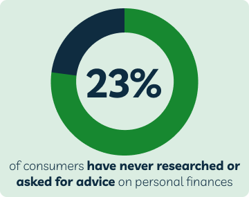 Graphic showing 23% of consumers have never researched or asked for advice on personal finances