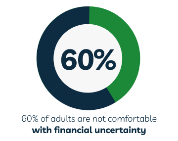 Graphic showing 60% of adults are not comfortable with financial uncertainty