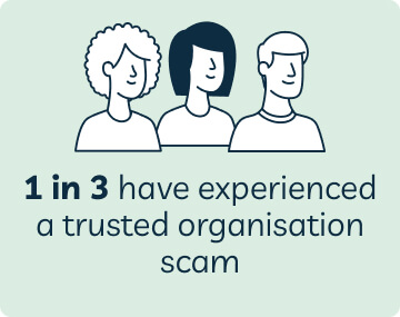 1 in 3 have experienced a trusted organisation scam