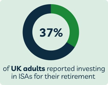37% of UK adults reported investing in ISAs for their retirement