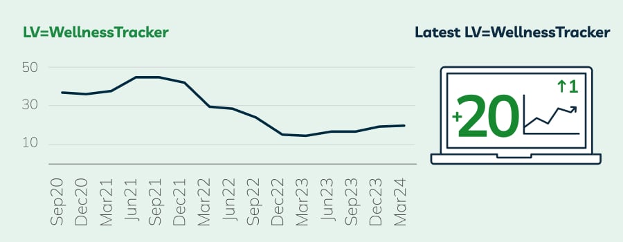 Wellness tracker showing a score of +20, with a graph showing a gradual decrease over the past few years