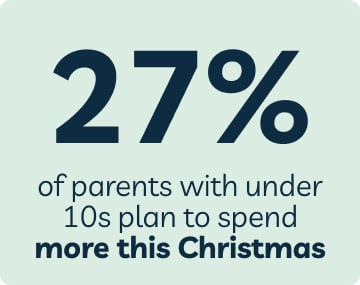 27% of parents with under 10s plan to spend more this Christmas
