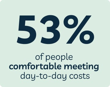 53% of people comfortable meeting day-to-day costs