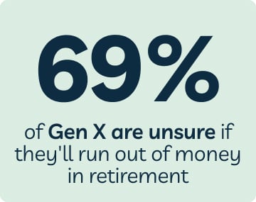 69% of Gen X are unsure if they'll run out of money in retirement