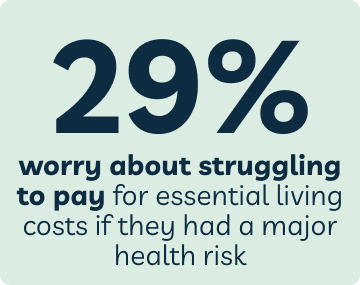 29% worry about struggling to pay for essential living costs if they had a major health risk