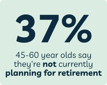 37% of 45-60 year olds say they're not currently planning for retirement