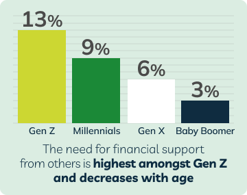 Graphic showing the need for financial support from others is highest among Gen Z and decreases with age