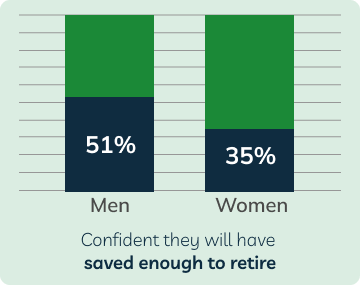 Graphic showing 51% of men and 35% of women are confident they will have saved enough to retire