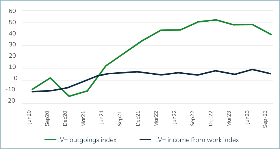 line graph showing longitudinal data