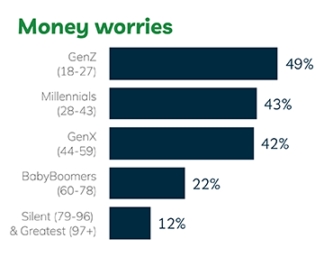 Bar chart showing Gen Z have the most money worries at 49%