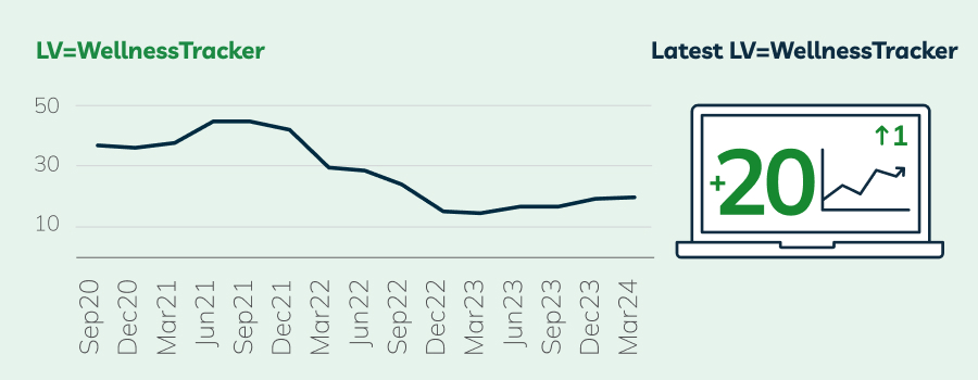 Wellness tracker showing a score of +20, with a graph showing a gradual decrease over the past few years