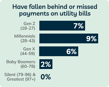 Illustration of a line graph showing different generations falling behind or missing payments on utility bills