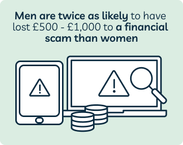 Illustration of a phone and a laptop with alerts on them and the text: Men are twice as likely to have lost £500-£1000 to a financial scam than women.