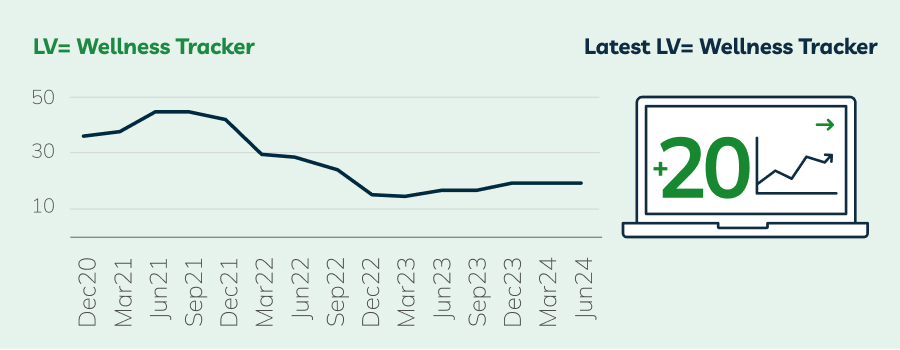 Wellness tracker showing a score of +20, with a graph showing a gradual decrease over the past few years