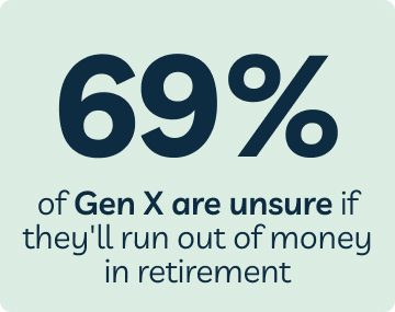 69% of Gen X are unsure if they'll run out of money in retirement
