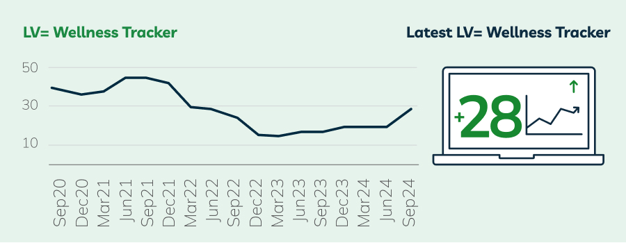 Wellness tracker showing +28 score