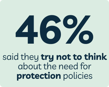 46% said they try not to think about the need for protection policies