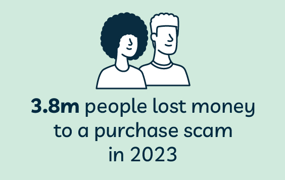 3.8m people lost money to a purchase scam in 2023