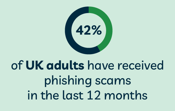 42% of UK adults have received phishing scams in the last 12 months