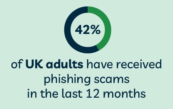 42% of UK adults have received phishing scams in the last 12 months
