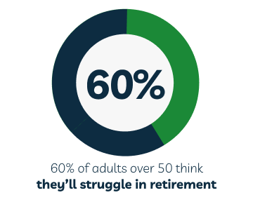 Pie chart with 60% highlighted of people who think they'll struggle in retirement