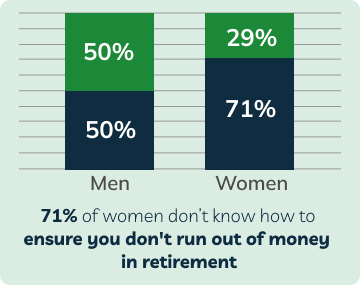 graphic showing 71% of women don't know how to ensure they don't run out of money in retirement, vs 50% of men