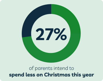 27% of parents intend on spending less this christmas