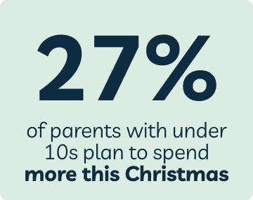 27% of parents with under 10s plan to spend more this Christmas