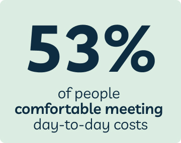 53% of people comfortable meeting day-to-day costs