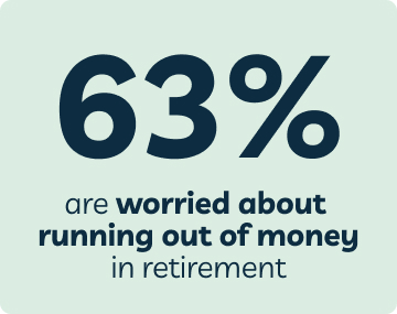 63% are worried about running out of money in retirement