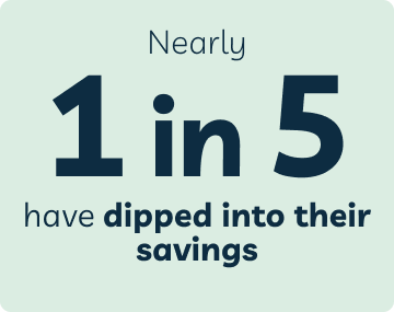 Nearly 1 in 5 have dipped into their savings