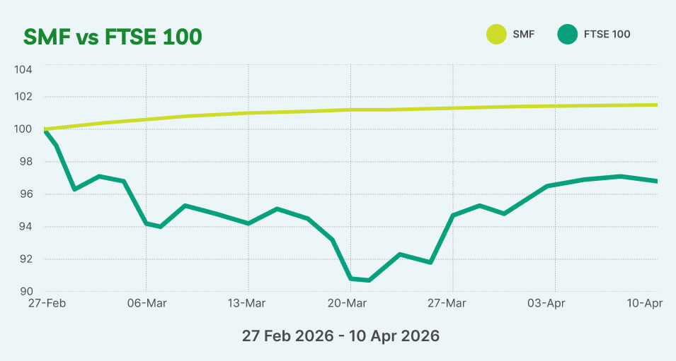 smf-performance-in-geopolitical-uncertainty